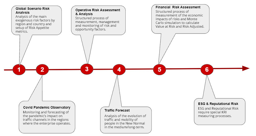 Autogrill risk model