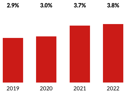 Average cost of debt