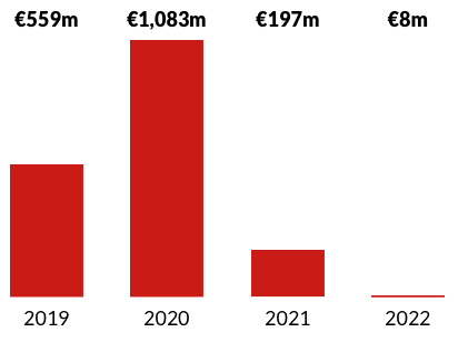 Net financial position